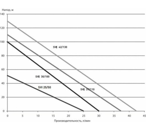 Насос скважинный OASIS SV 30/100